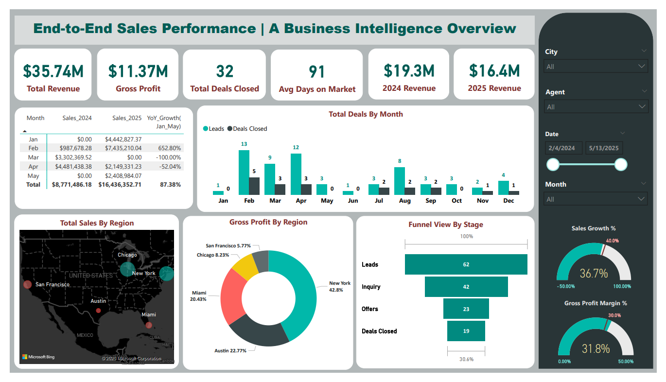 Real Estate Analytics Dashboard