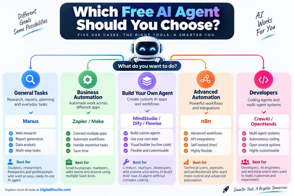 Free AI Agents for Every Goal